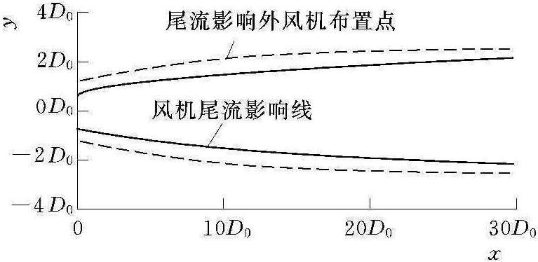 8.3.2 風(fēng)機(jī)排列布置形式